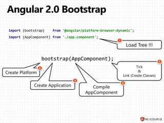 import {bootstrap} from '@angular/platform-browser-dynamic';
import {AppComponent} from './app.component';
bootstrap(AppComponent);
Load Tree !!!
1
Create Platform
2
Create Application
3
Compile
AppComponent
4
Tick
&
Link (Create Classes)
5
 