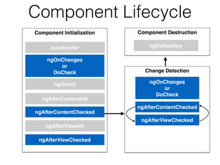 Component Lifecycle
 