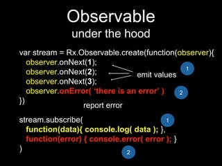 Observable
under the hood
var stream = Rx.Observable.create(function(observer){
observer.onNext(1);
observer.onNext(2);
observer.onNext(3);
observer.onError( ‘there is an error’ )
})
stream.subscribe(
function(data){ console.log( data ); },
function(error) { console.error( error ); }
)
emit values
report error
1
1
2
2
 