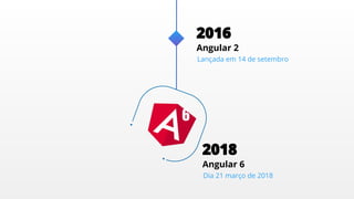 2016
Angular 2
Lançada em 14 de setembro
2018
Angular 6
Dia 21 março de 2018
6
 