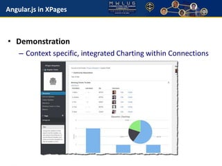 Angular.js in XPages 
• Demonstration 
– Context specific, integrated Charting within Connections 
 