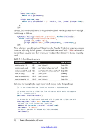 },
query: function() {
return $http.get(baseUrl);
},
charge: function(card) {
return $http.post(baseUrl + '/' + card.id, card, {params: {charge: true}});
}
};
}]);
Instead, you could easily create an Angular service that reflects your resource through‐
out the app as follows:
myAppModule.factory('CreditCard', ['$resource', function($resource) {
return $resource('/user/:userId/card/:cardId',
{userId: 123, cardId: '@id'},
{charge: {method:'POST', params:{charge:true}, isArray:false});
}]);
Now, whenever we ask for a CreditCard from the AngularJS injector, we get an Angular
resource, which by default gives us a few methods to start off with. Table 5-1 lists what
the methods are, and how they behave, so you know how the server should be config‐
ured.
Table 5-1. A credit card resource
Resource Function Method URL Expected Return
CreditCard.get({id: 11}) GET /user/123/card/11 Single JSON
CreditCard.save({}, ccard) POST /user/123/cardwithpostdata“ccard” Single JSON
CreditCard.save({id: 11}, ccard) POST /user/123/card/11withpostdata“ccard” Single JSON
CreditCard.query() GET /user/123/card JSON Array
CreditCard.remove({id: 11}) DELETE /user/123/card/11 Single JSON
CreditCard.delete({id: 11}) DELETE /user/123/card/11 Single JSON
Let’s take the example of a credit card, which should make things clearer.
// Let us assume that the CreditCard service is injected here
// We can retrieve a collection from the server which makes the request
// GET: /user/123/card
var cards = CreditCard.query();
// We can get a single card, and work with it from the callback as well
CreditCard.get({cardId: 456}, function(card) {
// each item is an instance of CreditCard
expect(card instanceof CreditCard).toEqual(true);
card.name = "J. Smith";
// non-GET methods are mapped onto the instances
card.$save();
110 | Chapter 5: Communicating with Servers
www.it-ebooks.info
 