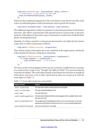 scope.$on('planetDestroyed', function(event, galaxy, planet) {
// Custom event, so what planet was destroyed
scope.alertNearbyPlanets(galaxy, planet);
});
Where do these additional arguments to the event listener come from? Let’s take a look
at how an individual planet could communicate with its parent Star System.
scope.$emit('planetDestroyed’, scope.myGalaxy, scope.myPlanet);
The additional arguments to $emit are passed on as function parameters to the listener
functions. Also, $emit communicates only upwards from its current scope, so the poor
denizens of the planet (if they had a scope to themselves) would not be notified if their
planet was being destroyed.
Similarly, if a Galaxy wanted to communicate downwards to its child, the Star System
scope, then it could communicate as follows:
scope.$emit('selfDestructSystem', targetSystem);
Then all Star Systems listening for the event could look at the target system, and decide
if they should self-destruct, using these commands:
scope.$on('selfDestructSystem', function(event, targetSystem) {
if (scope.mySystem === targetSystem) {
scope.selfDestruct(); // Go Ka-boom!!
}
});
Of course, as the event propagates all the way up (or down), it might become necessary
at a certain level or scope to say, “Enough! You shall not PASS!” or to prevent what the
event does by default. The event object passed to the listener has functions to handle all
of the above, and more, so let us take a quick look at what you can get up to with the
event object in Table 7-3.
Table 7-3. Event object properties and methods
Property of event Purpose
event.targetScope The scope which emitted or broadcasted the event originally
event.currentScope The scope currently handling the event
event.name The name of the event
event.stopPropagation() A function which will prevent further event propagation (this is available only for events
that were $emitted
event.preventDefault() This actually doesn’t do anything but set defaultPrevented to true. It is up to the
implementer of the listeners to check on defaultPrevented before taking action
event.defaultPrevented true if preventDefault was called
Communicating Between Scopes with $on, $emit, and $broadcast | 147
www.it-ebooks.info
 