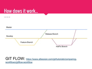 How dows it work...
GIT FLOW: https://www.atlassian.com/git/tutorials/comparing-
workflows/gitflow-workflow
Master
Develop
Feature Branch
Release Branch
HotFix Branch
 