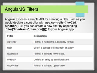 AngularJS Filters
Angular exposes a simple API for creating a filter. Just as you
would declare a controller with app.controller(‘myCtrl',
function(){});, you can create a new filter by appending
.filter(‘filterName', function(){}) to your Angular app.
 