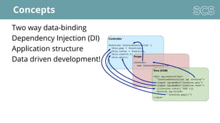 Concepts
Two way data-binding
Dependency Injection (DI)
Application structure
Data driven development!
 