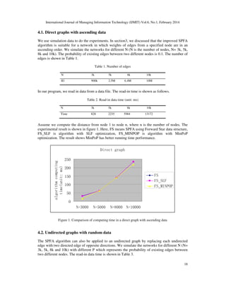 International Journal of Managing Information Technology (IJMIT) Vol.6, No.1, February 2014
18
4.1. Direct graphs with ascending data
We use simulation data to do the experiments. In section3, we discussed that the improved SPFA
algorithm is suitable for a network in which weights of edges from a specified node are in an
ascending order. We simulate the networks for different N (N is the number of nodes, N= 3k, 5k,
8k and 10k). The probability of existing edges between two different nodes is 0.1. The number of
edges is shown in Table 1.
Table 1. Number of edges
N 3k 5k 8k 10k
|E| 900k 2.5M 6.4M 10M
In our program, we read in data from a data file. The read-in time is shown as follows.
Table 2. Read-in data time (unit: ms)
N 3k 5k 8k 10k
Time 828 2235 5984 13172
Assume we compute the distance from node 1 to node n, where n is the number of nodes. The
experimental result is shown in figure 1. Here, FS means SPFA using Forward Star data structure,
FS_SLF is algorithm with SLF optimization, FS_MINPOP is algorithm with MinPoP
optimization. The result shows MinPoP has better running time performance.
Direct graph
0
50
100
150
200
250
N=3000 N=5000 N=8000 N=10000
algorithm
computing
time(unit:
ms)
FS
FS_SLF
FS_MINPOP
Figure 1. Comparison of computing time in a direct graph with ascending data
4.2. Undirected graphs with random data
The SPFA algorithm can also be applied to an undirected graph by replacing each undirected
edge with two directed edge of opposite directions. We simulate the networks for different N (N=
3k, 5k, 8k and 10k) with different P which represents the probability of existing edges between
two different nodes. The read-in data time is shown in Table 3.
 
