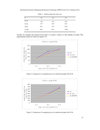 International Journal of Managing Information Technology (IJMIT) Vol.6, No.1, February 2014
19
Table 3. Read-in data time (unit: ms)
P 0.1 0.2 0.3
N=3k 469 1015 1360
N=5k 1375 2578 4156
N=8k 3657 7703 10547
N=10k 9640 14234 15500
Assume we compute the distance from node 1 to node n, where n is the number of nodes. The
experimental results are shown in figure 2-5.
Undirect graph(N=3k)
0
50
100
150
200
250
0.1 0.2 0.3
edge existing probability
algorithm
computing
time(unit:ms)
FS
FS_SLF
FS_MINPOP
Figure 2. Comparison of computing time in an undirected graph with N=3k
Undiret graph(N=5k)
0
100
200
300
400
500
600
700
800
0.1 0.2 0.3
edge existing probability
a
lgori
thm
comp
utin
g
tim
e(un
it:m
s)
FS
FS_SLF
FS_MINPOP
Figure 3. Comparison of computing time in an undirected graph with N=5k
 