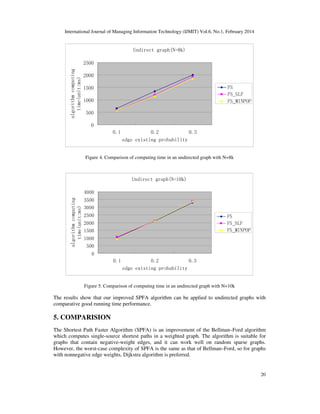 International Journal of Managing Information Technology (IJMIT) Vol.6, No.1, February 2014
20
Undirect graph(N=8k)
0
500
1000
1500
2000
2500
0.1 0.2 0.3
edge existing probability
algorithm
computing
time(unit:ms)
FS
FS_SLF
FS_MINPOP
Figure 4. Comparison of computing time in an undirected graph with N=8k
Undirect graph(N=10k)
0
500
1000
1500
2000
2500
3000
3500
4000
0.1 0.2 0.3
edge existing probability
algorithm
computing
time(unit:ms)
FS
FS_SLF
FS_MINPOP
Figure 5. Comparison of computing time in an undirected graph with N=10k
The results show that our improved SPFA algorithm can be applied to undirected graphs with
comparative good running time performance.
5. COMPARISION
The Shortest Path Faster Algorithm (SPFA) is an improvement of the Bellman–Ford algorithm
which computes single-source shortest paths in a weighted graph. The algorithm is suitable for
graphs that contain negative-weight edges, and it can work well on random sparse graphs.
However, the worst-case complexity of SPFA is the same as that of Bellman–Ford, so for graphs
with nonnegative edge weights, Dijkstra algorithm is preferred.
 