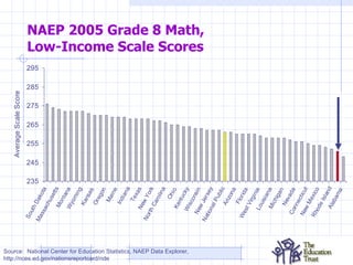 NAEP 2005 Grade 8 Math,  Low-Income Scale Scores Source:  National Center for Education Statistics, NAEP Data Explorer, http://nces.ed.gov/nationsreportcard/nde 