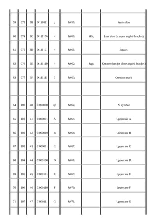 59
	
	073
	
	3B
	
	00111011
	
	;
	
	&#59;
	
		
	
	Semicolon
	
	60
	
	074
	
	3C
	
	00111100
	
	<
	
	&#60;
	
	&lt;
	
	Less	than	(or	open	angled	bracket)
	
	61
	
	075
	
	3D
	
	00111101
	
	=
	
	&#61;
	
		
	
	Equals
	
	62
	
	076
	
	3E
	
	00111110
	
	>
	
	&#62;
	
	&gt;
	
	Greater	than	(or	close	angled	bracket)
	
	63
	
	077
	
	3F
	
	00111111
	
	?
	
	&#63;
	
		
	
	Question	mark
	
		
	
		
	
		
	
		
	
		
	
		
	
		
	
		
	
	64
	
	100
	
	40
	
	01000000
	
	@
	
	&#64;
	
		
	
	At	symbol
	
	65
	
	101
	
	41
	
	01000001
	
	A
	
	&#65;
	
		
	
	Uppercase	A
	
	66
	
	102
	
	42
	
	01000010
	
	B
	
	&#66;
	
		
	
	Uppercase	B
	
	67
	
	103
	
	43
	
	01000011
	
	C
	
	&#67;
	
		
	
	Uppercase	C
	
	68
	
	104
	
	44
	
	01000100
	
	D
	
	&#68;
	
		
	
	Uppercase	D
	
	69
	
	105
	
	45
	
	01000101
	
	E
	
	&#69;
	
		
	
	Uppercase	E
	
	70
	
	106
	
	46
	
	01000110
	
	F
	
	&#70;
	
		
	
	Uppercase	F
	
	71
	
	107
	
	47
	
	01000111
	
	G
	
	&#71;
	
		
	
	Uppercase	G
	 	 	 	 	 	 	 	
 