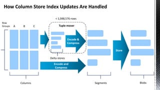 How Column Store Index Updates Are Handled 
Row 
Groups 
A B C 
Columns 
< 1,048,576 rows 
Tuple mover 
Encode and 
Compress 
Segments 
Store 
Blobs 
Encode & 
Compress 
Delta stores 
 