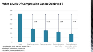 What Levels Of Compression Can Be Achieved ? 
350 
300 
250 
200 
150 
100 
50 
0 
Heap Row Compression Page compression Clustered column 
store index 
Clustered column 
store index archive 
compression 
* Posts tables from the four largest stack 
exchanges combined ( superuser, 
serverfault, maths and Ubuntu ) 
53 % 59 % 64 % 72 % 
 