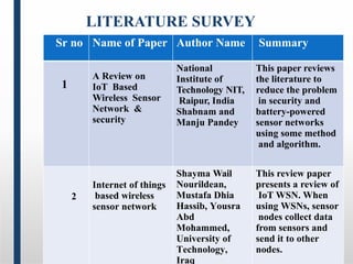 LITERATURE SURVEY
Sr no Name of Paper Author Name Summary
1
A Review on
IoT Based
Wireless Sensor
Network &
security
National
Institute of
Technology NIT,
Raipur, India
Shabnam and
Manju Pandey
This paper reviews
the literature to
reduce the problem
in security and
battery-powered
sensor networks
using some method
and algorithm.
2
Internet of things
based wireless
sensor network
Shayma Wail
Nourildean,
Mustafa Dhia
Hassib, Yousra
Abd
Mohammed,
University of
Technology,
Iraq
This review paper
presents a review of
IoT WSN. When
using WSNs, sensor
nodes collect data
from sensors and
send it to other
nodes.
 