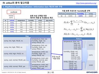 IV. ankus의 분석 알고리즘

http://www.openankus.org/

1. MapReduce based Classification –Information Gain 계산의 MR 구현
다음 분류 속성으로 „humidity를 선택

outlook
sunny
(2/3)

분류 속성 선택을 위핚
데이터 추출 및 속성별 IG 계산

id

outlook

temperature

humidity

windy

play-tennis

1

sunny

hot

high

FALSE

no

2

sunny

hot

high

TRUE

no

8

sunny

mild

high

FALSE

sunny

cool

normal

FALSE

yes

11

sunny

mild

normal

TRUE

humidity
0.971

no

9

Attribute temperature
IG
0.571

yes

s1 j ... smj

j 1

s

E ( A)

I ( s1 j ,...,smj )

m

I ( s1 j , s2 j ...,smj )

pij log 2 ( pij )
i 1

IG( A)

Map

I ( s1 j , s2 j ...,smj ) E ( A)
Reduce

sunny, hot, high, FALSE, no

temperature, (hot, no)
humidity, (high, no)
windy (FALSE, no)

sunny, hot, high, TRUE, no

temperature, (hot, no)
humidity, (high, no)
windy (TRUE, no)

sunny, mild, high, FALSE, no

temperature, (mild, no)
humidity, (high, no)
windy (FALSE, no)

temperature, {(hot, no),
(hot, no),
(mild, no),
(cool, yes),
(mild, yes)}

sunny, cool, normal, FALSE, yes

temperature, (cool, yes)
humidity, (normal, yes)
windy (FALSE, yes)

sunny, mild, normal, TRUE, yes

동일 Key로
셔플/정렬

temperature, (mild, yes)
humidity, (normal, yes)
windy (TRUE, yes)

Copyright © ONYCOM, INC. 2013, All Rights Reserved.

v

windy
0.020

36 / 49

0.571

humidity, {(high, no),
(high, no).
(high, no),
(normal, yes),
(normal, yes)}

0.971

windy, {(FALSE, no),
(TRUE, no),
(FALSE, no),
(FALSE, yes),
(TRUE, yes)}

0.020

 