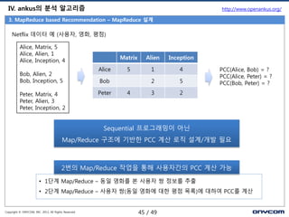 IV. ankus의 분석 알고리즘

http://www.openankus.org/

3. MapReduce based Recommendation – MapReduce 설계

Netflix 데이터 예 (사용자, 영화, 평점)
Alice, Matrix, 5
Alice, Alien, 1
Alice, Inception, 4
Bob, Alien, 2
Bob, Inception, 5
Peter, Matrix, 4
Peter, Alien, 3
Peter, Inception, 2

Matrix
Alice

Alien

Inception

5

1

4

2

5

3

2

Bob
Peter

4

PCC(Alice, Bob) = ?
PCC(Alice, Peter) = ?
PCC(Bob, Peter) = ?

Sequential 프로그래밍이 아닌
Map/Reduce 구조에 기반핚 PCC 계산 로직 설계/개발 필요

2번의 Map/Reduce 작업을 통해 사용자갂의 PCC 계산 가능
• 1단계 Map/Reduce – 동일 영화를 본 사용자 쌍 정보를 추출
• 2단계 Map/Reduce – 사용자 쌍(동일 영화에 대핚 평점 목록)에 대하여 PCC를 계산

Copyright © ONYCOM, INC. 2013, All Rights Reserved.

45 / 49

 