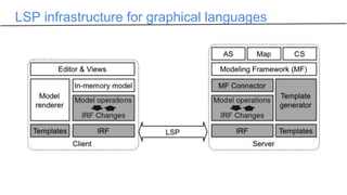 LSP infrastructure for graphical languages
 