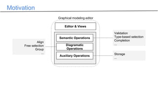 Motivation
Editor & Views
Semantic Operations
Diagramatic
Operations
Auxiliary Operations
Graphical modeling editor
Validation
Type-based selection
Completion
...
Align
Free selection
Group
... Storage
...
 