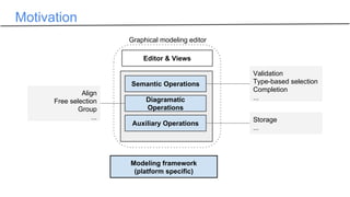 Motivation
Editor & Views
Semantic Operations
Diagramatic
Operations
Auxiliary Operations
Graphical modeling editor
Validation
Type-based selection
Completion
...
Align
Free selection
Group
... Storage
...
Modeling framework
(platform specific)
 