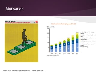 Motivation
Source : IEEE Spectrum's special report 2010 & Gartner report 2013
 