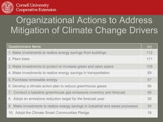 Organizational Actions to Address Mitigation of Climate Change Drivers Questionnaire Items (n) 1. Make investments to realize energy savings from buildings 112 2. Plant trees 111 3. Make investments to protect or increase green and open space 109 4. Make investments to realize energy savings in transportation 89 5. Purchase renewable energy 57 6. Develop a climate action plan to reduce greenhouse gases 56 7.  Conduct a baseline greenhouse gas emissions inventory and forecast 46 8.  Adopt an emissions reduction target for the forecast year 38 9.  Make investments to realize energy savings in industrial and waste processes 35 10.  Adopt the Climate Smart Communities Pledge 18 