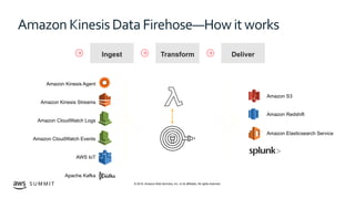 © 2019, Amazon Web Services, Inc. or its affiliates. All rights reserved.S U M M I T
Ingest Transform Deliver
Amazon S3
Amazon Redshift
Amazon Elasticsearch Service
AWS IoT
Amazon Kinesis Agent
Amazon Kinesis Streams
Amazon CloudWatch Logs
Amazon CloudWatch Events
Apache Kafka
 