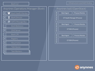 Anynines Operations Manager (Bosh) Anynines IaaS (OpenStack) 
Bosh Agent 
CF Health Manager (Process) 
VIRTUAL MACHINE 
Process Monitor 
CF DEA (Process) 
VIRTUAL MACHINE 
Bosh Agent Process Monitor 
Bosh Health Monitor 
Bosh Director 
NATS Message Bus 
Infrastructure Level Self-Healing 
CF DEA (Process) 
VIRTUAL MACHINE 
Bosh Agent Process Monitor 
Bosh CLI 
Bosh Blobstore 
DNS Server 
Bosh CPI 
Registry 
Resurrector 
Task Queue 
Task Workers 
VM VM VM VM VM VM VM VM 
 