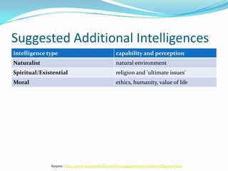 Suggested Additional IntelligencesSource: http://www.businessballs.com/howardgardnermultipleintelligences.htm