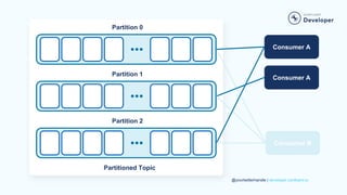 @yourtwitterhandle | developer.confluent.io
Partition 0
Partition 1
Partition 2
Partitioned Topic
Consumer A
Consumer A
Consumer B
 