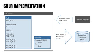 Solr	Server
SOLR IMPLEMENTATION
PART_ID:	“…”	
//	Part	attributes	
//	….	
TERMS:	[…]	
TYPE_C:	[…]	
TYPE_P	:	[…]	
VARIANT_C	:	[…]	
VARIANT_P	:	[…]	
OPTIONS_C	:	[…]	
OPTIONS_P	:	[…]
Part
If	evaluate(TERMS)	
	 accept	
Else	
	 drop
Post	filter
Bulk	Solr	query	
for	N	orders
Bulk	export	of	
the	search	
results
Dependent	
Demands	
(Solr)
Demand	Resolver
 