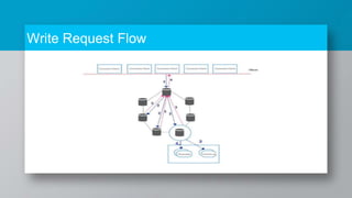 Write Request Flow
 