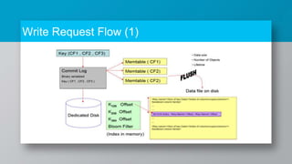 Write Request Flow (1)
 