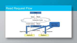 Read Request Flow
 