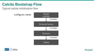 Calcite Bootstrap Flow
21
Typical calcite initialization flow
Model
(JSON)
SchemaFactory
Schema
Tables
Creates
Creates
Configures Calcite
Creates
 