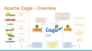 Apache Eagle - Overview
Daemon
Log
Audit Log
JMX
Metrics
Job Log
Ingested in
real-time
YARN
......
System
Metrics
Service Heath
Job
Performance
Downgrade
Node Failure
Security
Breach
......
......
Flexible
Policy
Definition
Dynamic and
Scalable
Engine
1 2 3
Source processing
and
policy enforcement
in real-time
Extensible
Monitoring
Use Cases
 
