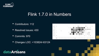 • Contributors: 112
• Resolved issues: 430
• Commits: 970
• Changes LOC: +103824/-63124
5
Flink 1.7.0 in Numbers
 