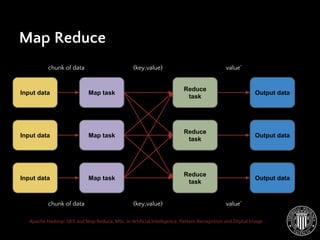 Apache Hadoop: DFS and Map Reduce. MSc. in Artificial Intelligence, Pattern Recognition and Digital Image
Map Reduce
Input data
Input data
Input data
Map task
Map task
Map task
Reduce
task
Reduce
task
Reduce
task
Output data
Output data
Output data
chunk of data (key,value) value’
chunk of data (key,value) value’
 