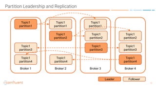 1313
Partition Leadership and Replication
Broker 1
Topic1
partition1
Broker 2 Broker 3 Broker 4
Topic1
partition1
Topic1
partition1
Leader Follower
Topic1
partition2
Topic1
partition2
Topic1
partition2
Topic1
partition3
Topic1
partition4
Topic1
partition3
Topic1
partition3
Topic1
partition4
Topic1
partition4
 