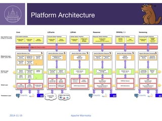 Platform Architecture 
2014-11-19 Apache Marmotta 
 