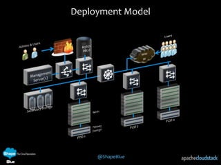 @ShapeBlue
Deployment Model
 