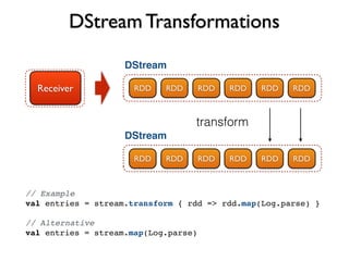 DStream Transformations 
DStream 
RDD RDD RDD RDD RDD RDD 
DStream 
transform 
RDD RDD RDD RDD RDD RDD 
Receiver 
// Example 
val entries = stream.transform { rdd => rdd.map(Log.parse) } 
// Alternative 
val entries = stream.map(Log.parse) 
 
