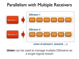 Parallelism with Multiple Receivers 
DStream 1 
Receiver 1 RDD RDD RDD RDD RDD RDD 
DStream 2 
Receiver 2 RDD RDD RDD RDD RDD RDD 
union of (stream1, stream2, …) 
Union can be used to manage multiple DStreams as 
a single logical stream 
 