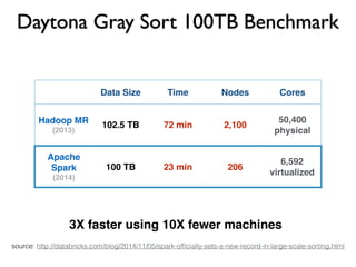 Daytona Gray Sort 100TB Benchmark 
Data Size Time Nodes Cores 
Hadoop MR 
(2013) 
102.5 TB 72 min 2,100 
50,400 
physical 
Apache 
Spark 
(2014) 
100 TB 23 min 206 
6,592 
virtualized 
3X faster using 10X fewer machines 
source: http://databricks.com/blog/2014/11/05/spark-officially-sets-a-new-record-in-large-scale-sorting.html 
 