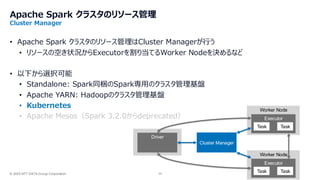 © 2025 NTT DATA Group Corporation 23
Apache Spark クラスタのリソース管理
Cluster Manager
• Apache Spark クラスタのリソース管理はCluster Managerが行う
• リソースの空き状況からExecutorを割り当てるWorker Nodeを決めるなど
• 以下から選択可能
• Standalone: Spark同梱のSpark専用のクラスタ管理基盤
• Apache YARN: Hadoopのクラスタ管理基盤
• Kubernetes
• Apache Mesos（Spark 3.2.0からdeprecated）
Worker Node
Executor
Task Task
Driver
Worker Node
Executor
Task Task
Cluster Manager
 