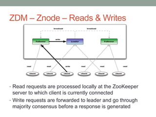 ZDM – Znode – Reads & Writes
• Read requests are processed locally at the ZooKeeper
server to which client is currently connected
• Write requests are forwarded to leader and go through
majority consensus before a response is generated
 