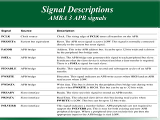 Signal Descriptions
AMBA 3 APB signals
 