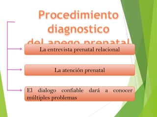 La entrevista prenatal relacional
La atención prenatal
El dialogo confiable dará a conocer
múltiples problemas

 