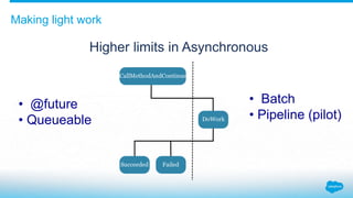 Making light work
Higher limits in Asynchronous
• @future
• Queueable
• Batch
• Pipeline (pilot)
 