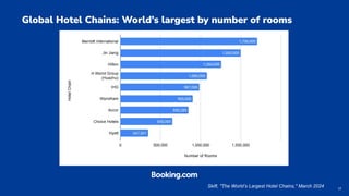 12
Skift, "The World’s Largest Hotel Chains," March 2024
Global Hotel Chains: World’s largest by number of rooms
 
