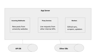 App Server
Incoming Webhooks Proxy Services Workers
Github sync,
scrapers, updaters
Live requests from
other internal APIs
New posts from
university websites
API DB Other DBs
 